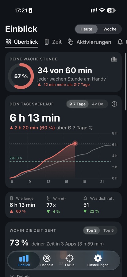 GrowTime-Bildschirm Einblick: 34 von 60 Minuten der wachen Stunde verbraucht, Tagesverlauf 6 Stunden 13 Minuten